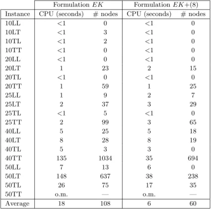 Table 1: Computational experience performed with formulations EK and EK + (8).