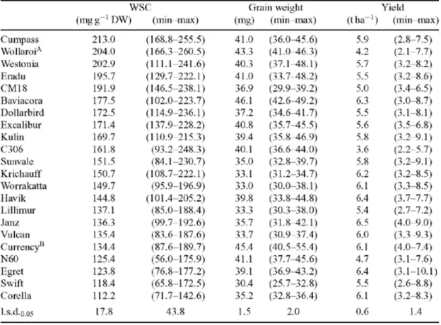 Table 2.2. Mean and ranges (in parenthesis) for water soluble carbohydrate  concentration, single grain weight, and grain yield for different wheat and triticale  genotypes evaluated across six environments (Ruuska et al., 2006)