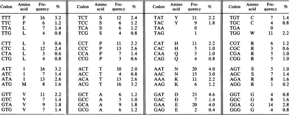 FIG. 4.aminoand Hydrophilicity plot of the predicted MDHV gp57-65 acid sequence. The plot is based on the algorithm of Hopp Woods (3) for predicting possible antigenic determinant sites.