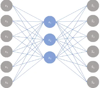 Figure 5. Example structure of an autoencoder with a single layer representing the features (neurons coloured in blue / placed in the center)