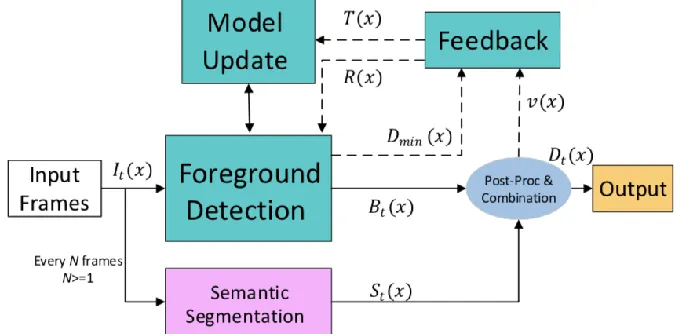 Figure 9. The SuBSENSE approach described in [14]. An input frame is compared to the maintained background model
