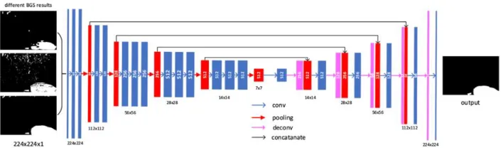Figure 11. Convolution steps of the background subtraction network proposed in [27]. A series of images are fed into the CNN in parallel allowing for a 3D convolution for background subtraction