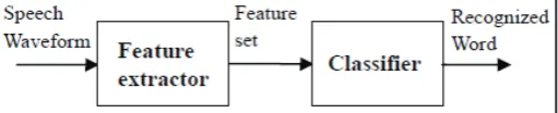 Fig. 2: Overview of ASR System