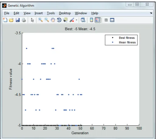 Fig. 4: Best Candidate Selection Using Genetic Algorithm