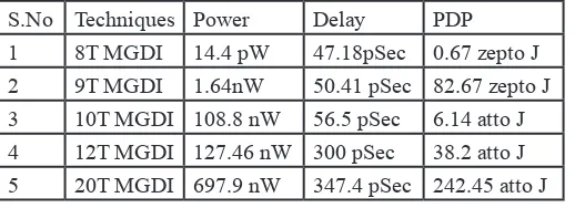 Fig. 20: Power Delay Product Results for Different Supply Voltages