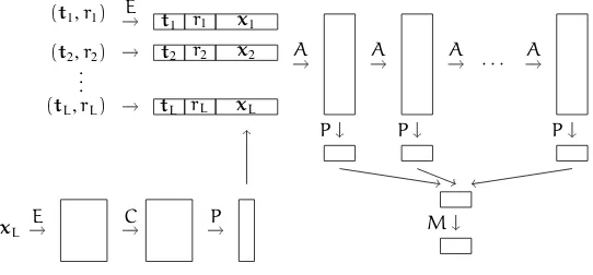 Figure 1: The map fθ takes an episode as input and outputs a vector. Here A denotes a multi-head self-attentionlayer, C a stack of 1D convolutions, E an embedding lookup, M an MLP, and P a pooling layer.