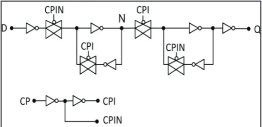 Fig. 1: Schematic Diagram of Conventional Transmission Gate Flip-Flop