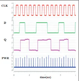 Fig. 9: Data Switching Activity Comparison of Various Single Edge PTDFF