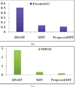 Fig. 10: Power (a) Delay (b) PDP(c) Comparisons of Conventional Flip-Flop and Proposed D-FF