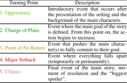 Table 1: Turning points and their deﬁnitions.