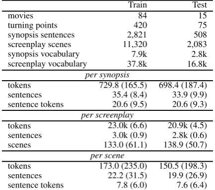 Table 2: Statistics of the TRIPOD dataset; all meansare shown with standard deviation in brackets.