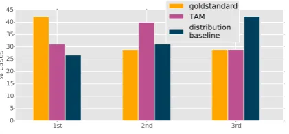 Figure 4: Rankings (shown as proportions) of synopsishighlights produced by aggregating goldstandard TPannotations, those predicted by the distribution base-line, and our model (TAM + TP views).