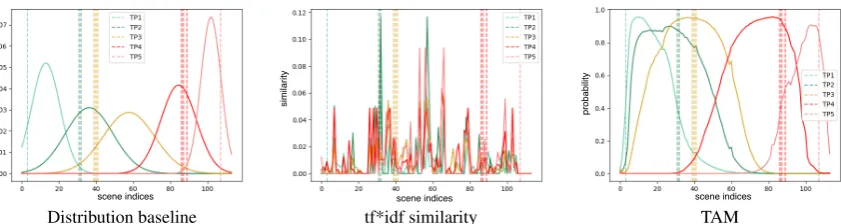 Figure 5: Probability distributions over the scenes of the screenplay for the movie “Juno”; x-axis: scene indices, y-axis:probability that the scene is relevant to a speciﬁc TP