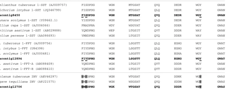 TABLE 1 | Multiple alignment of amino acids of a selection of plant 1-sucrose:sucrose fructosyltransferase (1-SST), fructan:fructan 1-fructosyltransferase (1-FFT), and invertases (INV) enzymes showing essential motifs in the vicinity of the active site.