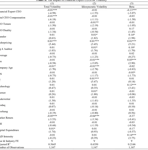 Table 12: Post-IPO Performance Measures This table displays the effects of Financial Expert CEOs on POST-IPO performance measures using ordinary least square (OLS) 