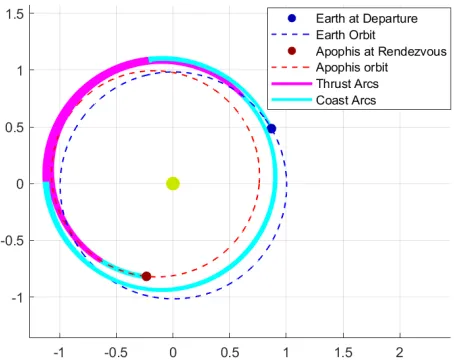 Fig. 3: Plot of trajectories for the control law correspondingto the last solution in Table 5 and for 200 different samples of