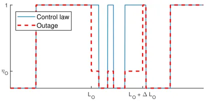 Fig. 4: Example of the effect of engine outage as modelledin this work. Both lines represent the fraction of maximum