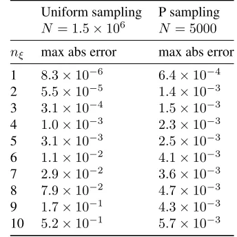 Table 1: Maximum absolute errors for different samplingtechniques