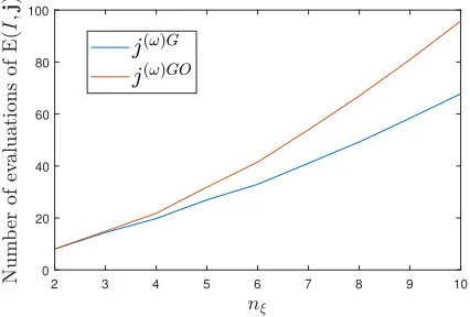 Fig. 1: Number of function evaluations per indicator func-tion for which the lower expectation is to be calculated.