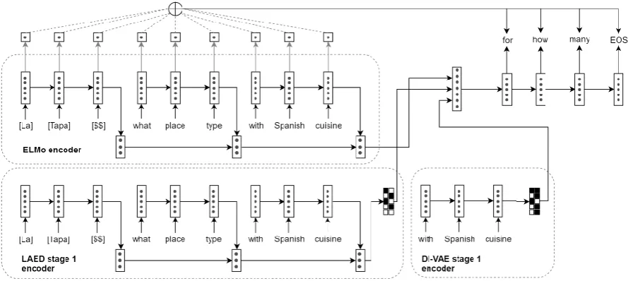 Figure 2: DiKTNet Stage 2 (tokens in brackets are KB data)