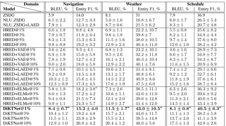 Table 1: Evaluation results. Marked with asterisks are individual results higher than ZSDG’s performance whichare achieved with the minimum amount of training data