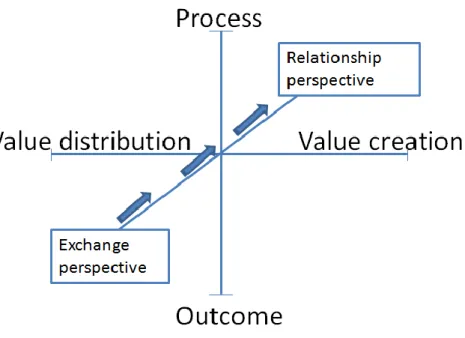 Figure 3 - Paradigm Shift in Marketing Orientation  (Source: Sheth and Parvatiyar, 1995) 