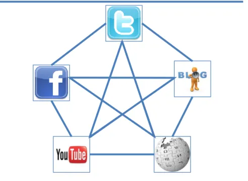 Figure 4 - Star Model (linkages between Social Media sites)  (Source: Own) 