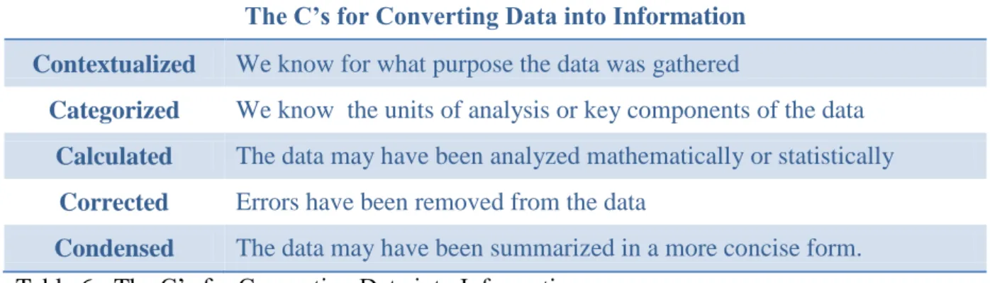 Table 6 - The C‟s for Converting Data into Information  (Source: Davenport and Prusak, 1998)  