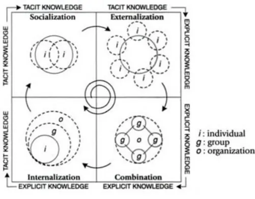 Figure 6 - Spiral Evolution of Knowledge Conversion and Self-transcending Process  (Source: Nonaka and Konno, 1998) 