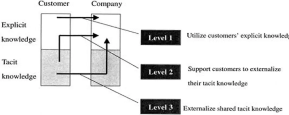 Figure 7 - Three Levels of Utilizing Customer Knowledge  (Source: Nonaka et al., 1998) 