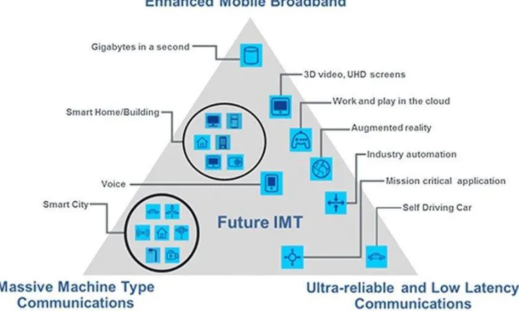 Figure 2-5 Usage Scenario of 2020 and beyond [52]