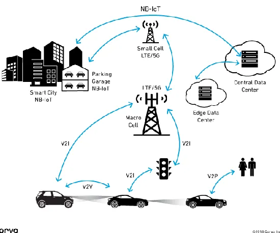 Figure 2-6 C-V2X communication modes  
