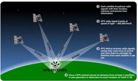 Figure 2-8 How GPS works [67]