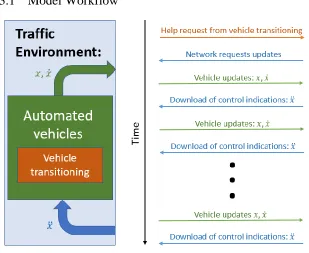 Figure 3-1 Model logical workflow 