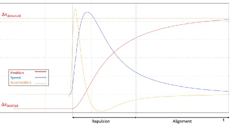 Figure 3-2 Longitudinal distance between automated a) and human-driven b) vehicles 