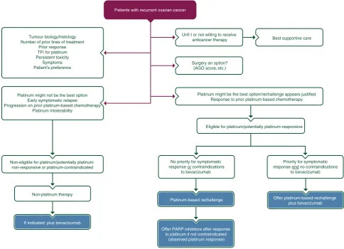 Figure 6 Algorithm for the treatment of patients with recurrent ovarian cancer.  AGO, Arbeitsgemeinschaft Gynäkologische Onkologie; PARP, poly(adenosine diphosphate-ribose) polymerase; TFI, treatment-free interval.