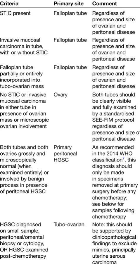 Table 2 Criteria for assignment of primary site in extrauterine HGSC