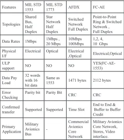 Table 1: Comparison of Avionics Data Buses