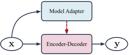 Figure 1: General model architecture. Black solid linesdenote information ﬂow, and the red dashed line indi-cates the adaptive parameterization operation.