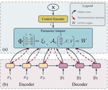 Figure 2: General architecture of the context-aware pa-rameterization. (a) Context-aware parameter adapter.(Eq.((b) One layer of the dialogue generation model