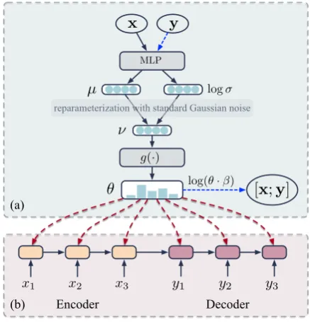 Figure 3: Illustration of the topic-aware parameteriza-tion. (a) Topic inferrer. (b) One layer of the dialoguegeneration model