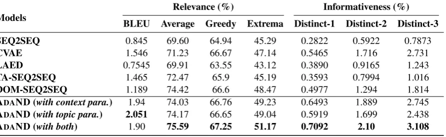 Table 1: Quantitative evaluation results (%).