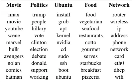 Table 4: Topics by the words (βin Eq.(10)) with top-10highest probability discovered by the latent topic infer-rer.