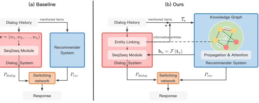 Figure 1: Comparative illustration on modules of the existing baseline framework and our proposed KBRDframework