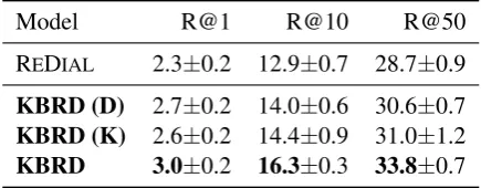 Table 3: Automatic and human evaluation of dialoggeneration. For automatic evaluation, we evaluate theperplexity (PPL) and distinct n-gram (Dist-3 and Dist-4 refer to distinct 3-gram and 4-gram respectively) ofthe generated dialogs