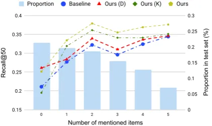 Figure 2: Performance of the recommender systemaxis refers to the number of mentioned items in the di-alog, the y-axis for the line chart (on the left) refers tothe model performance on the Recall@50 evaluation,and the y-axis for the histogram (on the righ