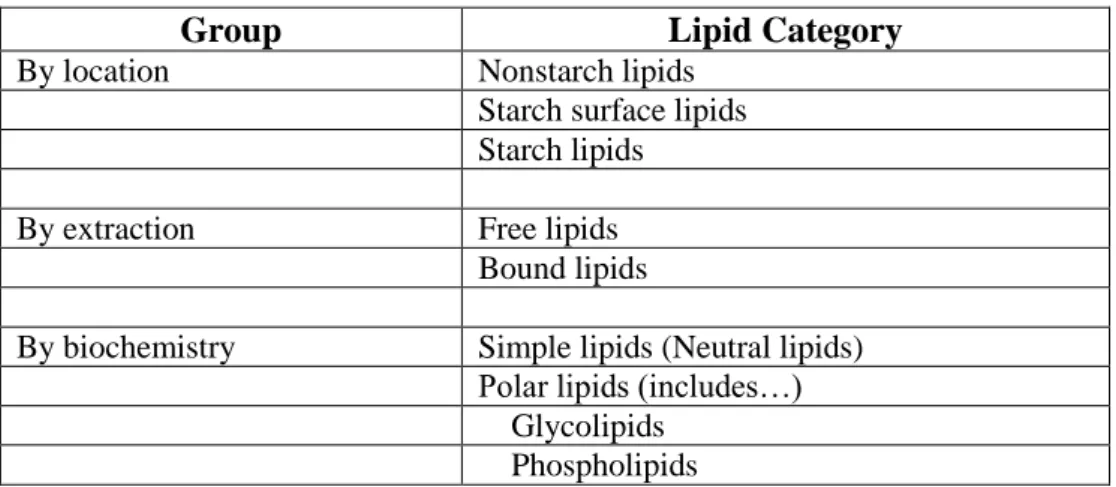 Table 1.3 Grouping of wheat flour lipids by location, extraction and biochemistry.  