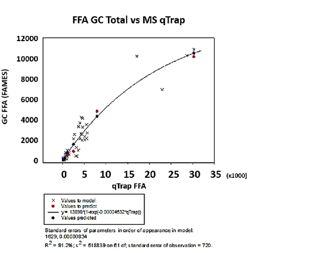 Figure 2.7 The fitted asymptotic exponential curve for the FFA data from the ESI-MS/MS and  GC-FID for the WGIN lipids 2013