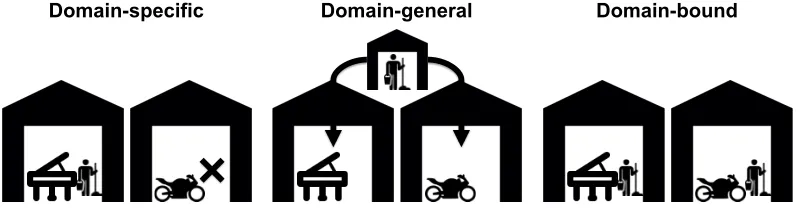 Figure 1: Illustration of the concepts domain-specificity, domain-generality 