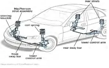 Figure 1.1.1: A representation of the car suspension free body diagram. 